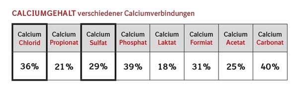 Tabelle: Kalziumgehalte verschiedener Kalziumverbindungen