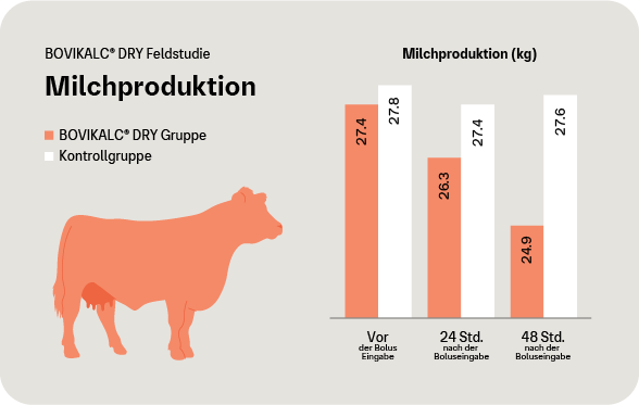 Grafik: Bessere Milchproduktion dank BOVIKALC DRY