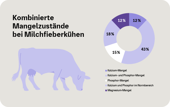 Grafik: Kombinierte Mangelzustände bei Milchfieberkühen