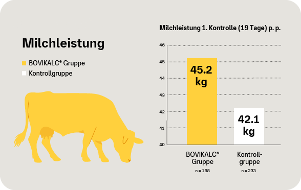 Grafik: Milchleistung Kuh mit BOVIKALC