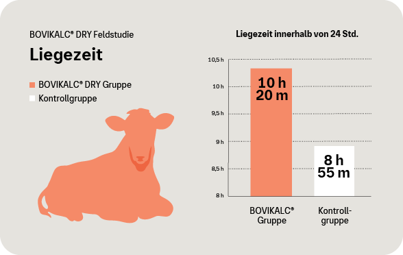 Grafik: geringere Liegezeit dank BOVIKALC DRY